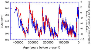 Temperature change (blue) and carbon dioxide change (red) observed in ice core records National Oceanic and Atmospheric Administration: https://www.ncdc.noaa.gov/paleo/globalwarming/temperature-change.html 