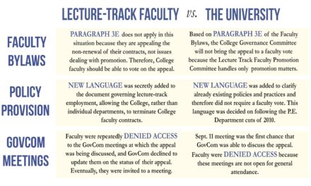 FULL STORY: Faculty, University Dispute Lecture-Track Position Cuts