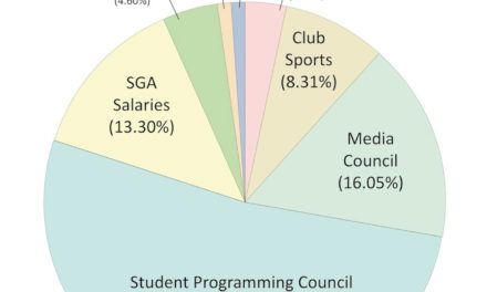 SGA Overfunded Organizations for Two Years Due to Accounting Error