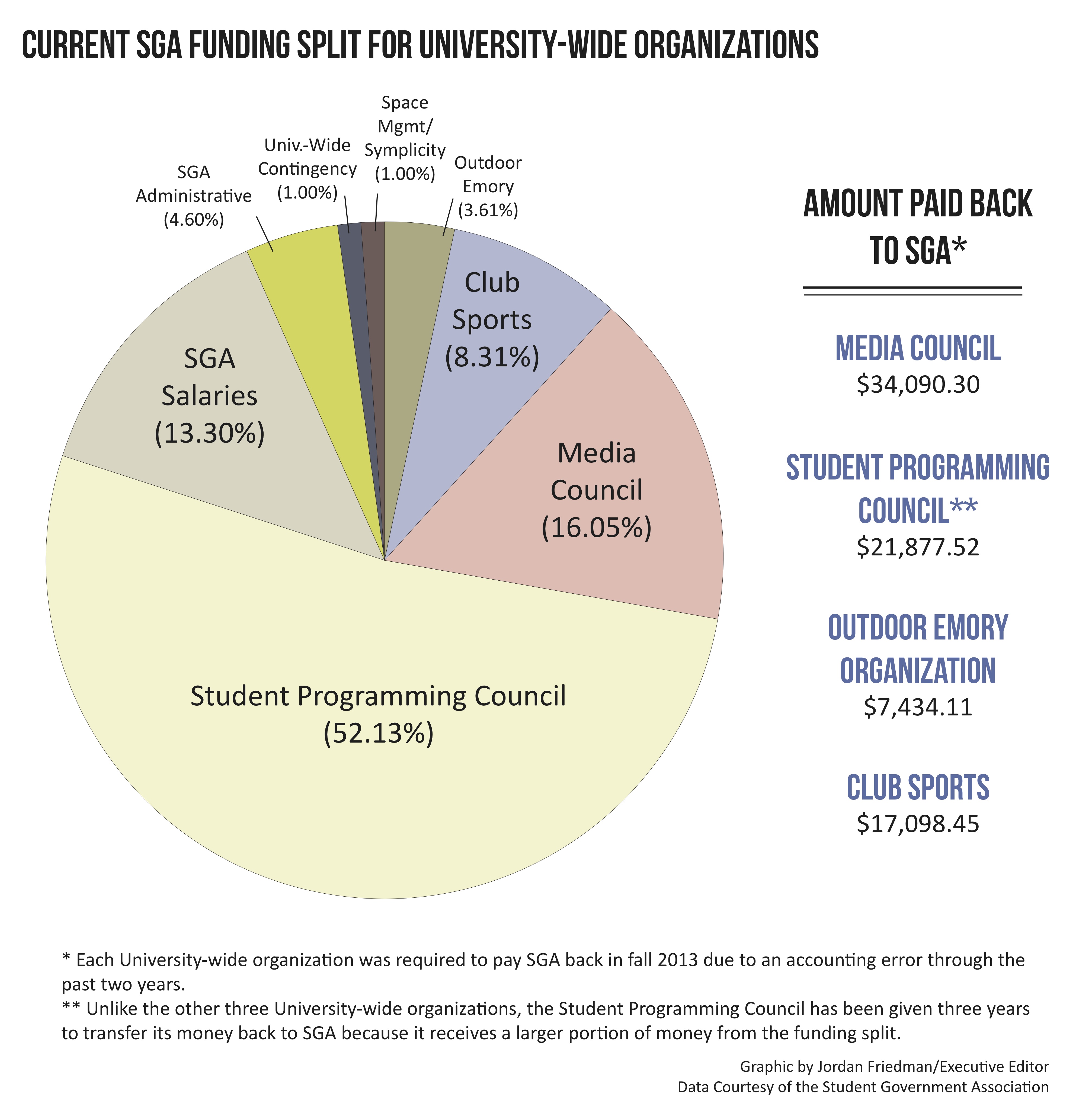 SGA to Vote on Fee Split Bill Today; Accounting Error Prompts Funding Repayments