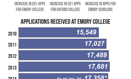 Early Applications Increase by 22 Percent
