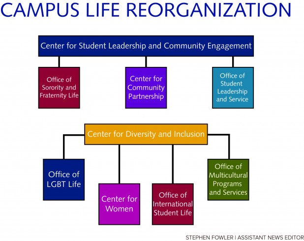Campus Life Restructures With New Departments