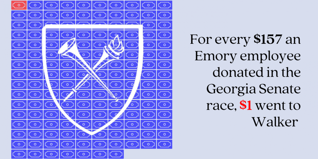 Emory faculty donates $58,997.07 to Warnock, $399.90 to Walker in 2022